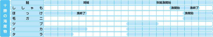 十勝の海産物
