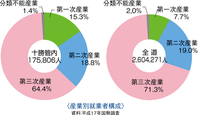 産業別就業者構成