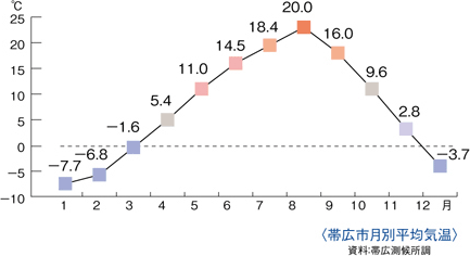 帯広市月別平均気温